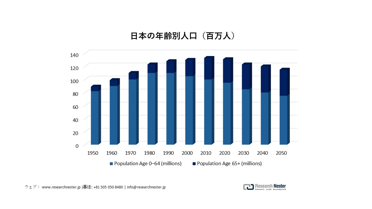 Japan Population by Age Group (in Millions)